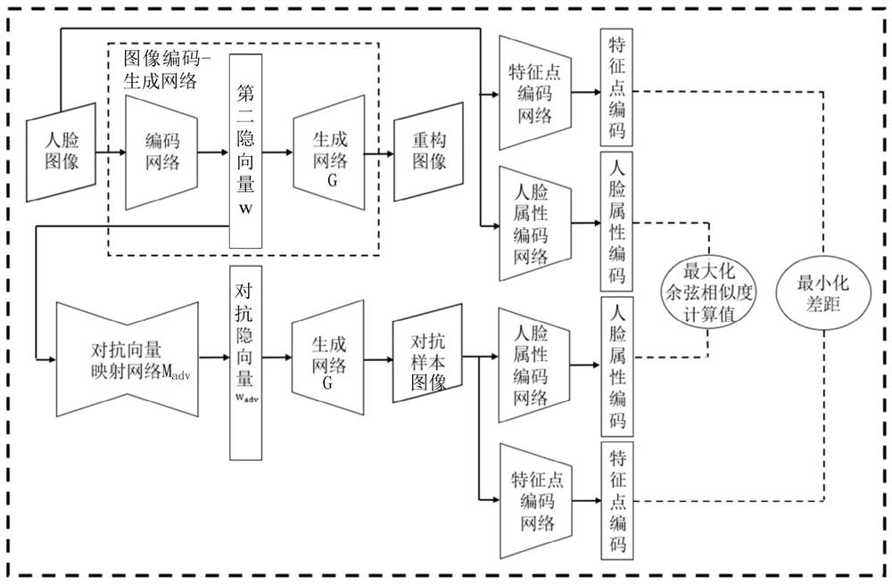 A Face Data Identity De-recognition Method Based on Generative Adversarial Networks