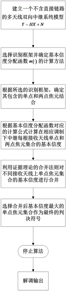 Full diversity multi-antenna two-way relay receiving method based on combination of Dempster-Shafer evidence theory and physical-layer network coding