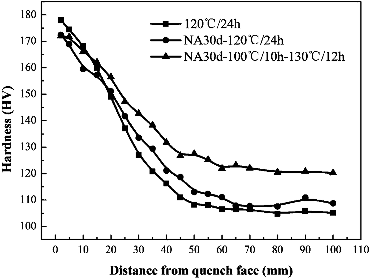 Ageing process for improving strength non-uniformity of quenched large-size 7-series aluminum alloy