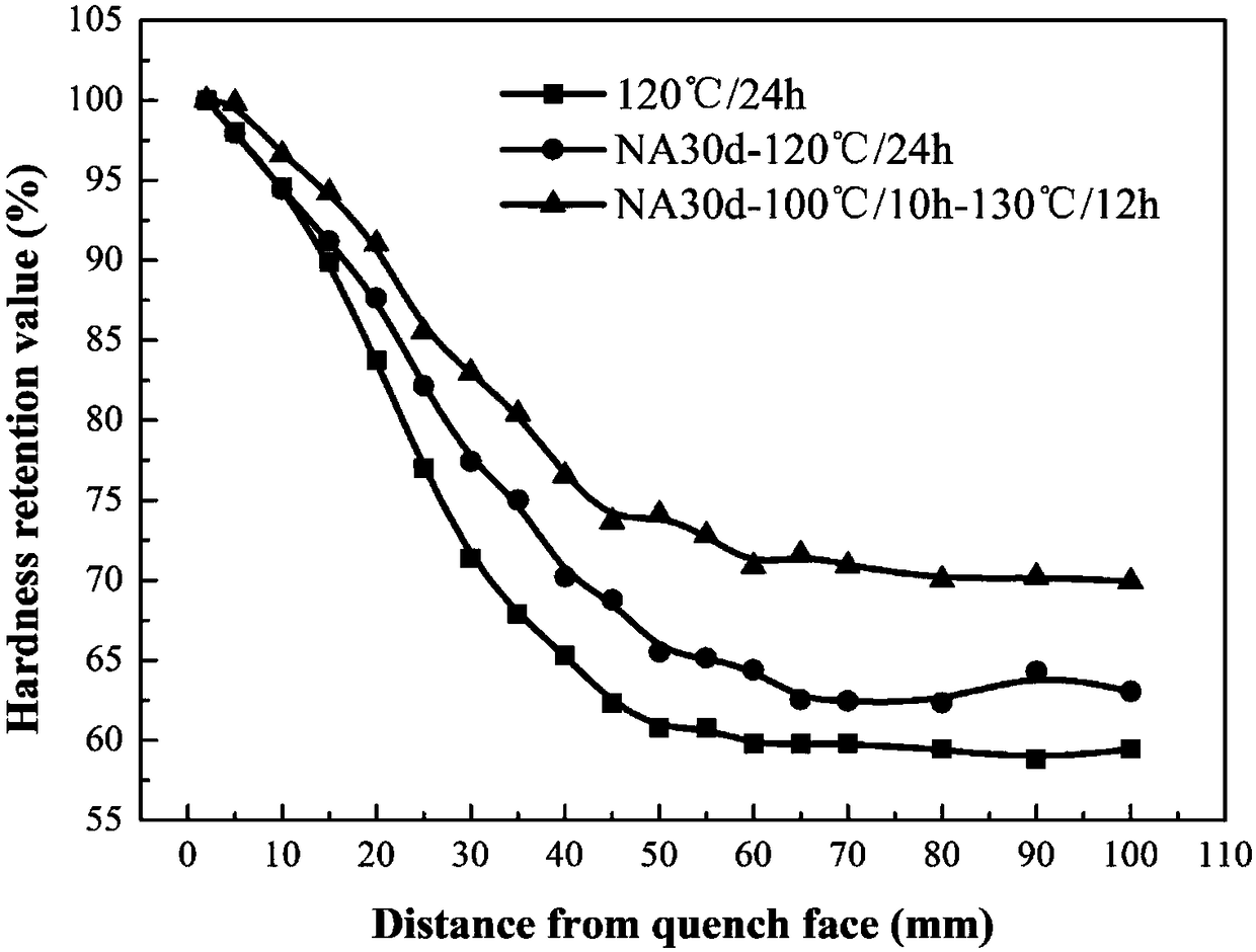 Ageing process for improving strength non-uniformity of quenched large-size 7-series aluminum alloy