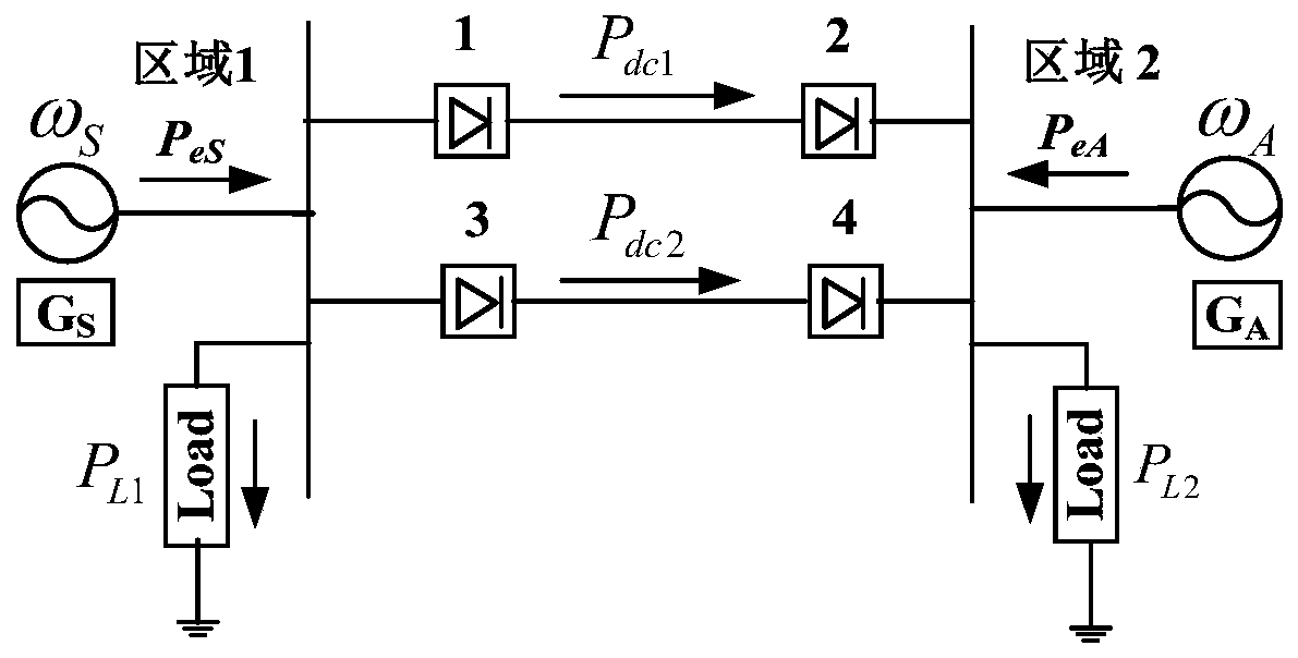 Multi-infeed direct-current auxiliary power/frequency combination controller coordination optimization control method