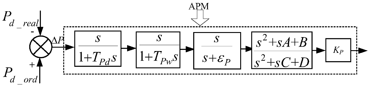 Multi-infeed direct-current auxiliary power/frequency combination controller coordination optimization control method