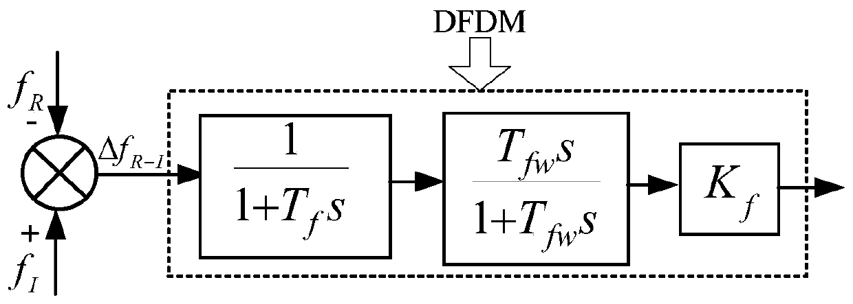 Multi-infeed direct-current auxiliary power/frequency combination controller coordination optimization control method