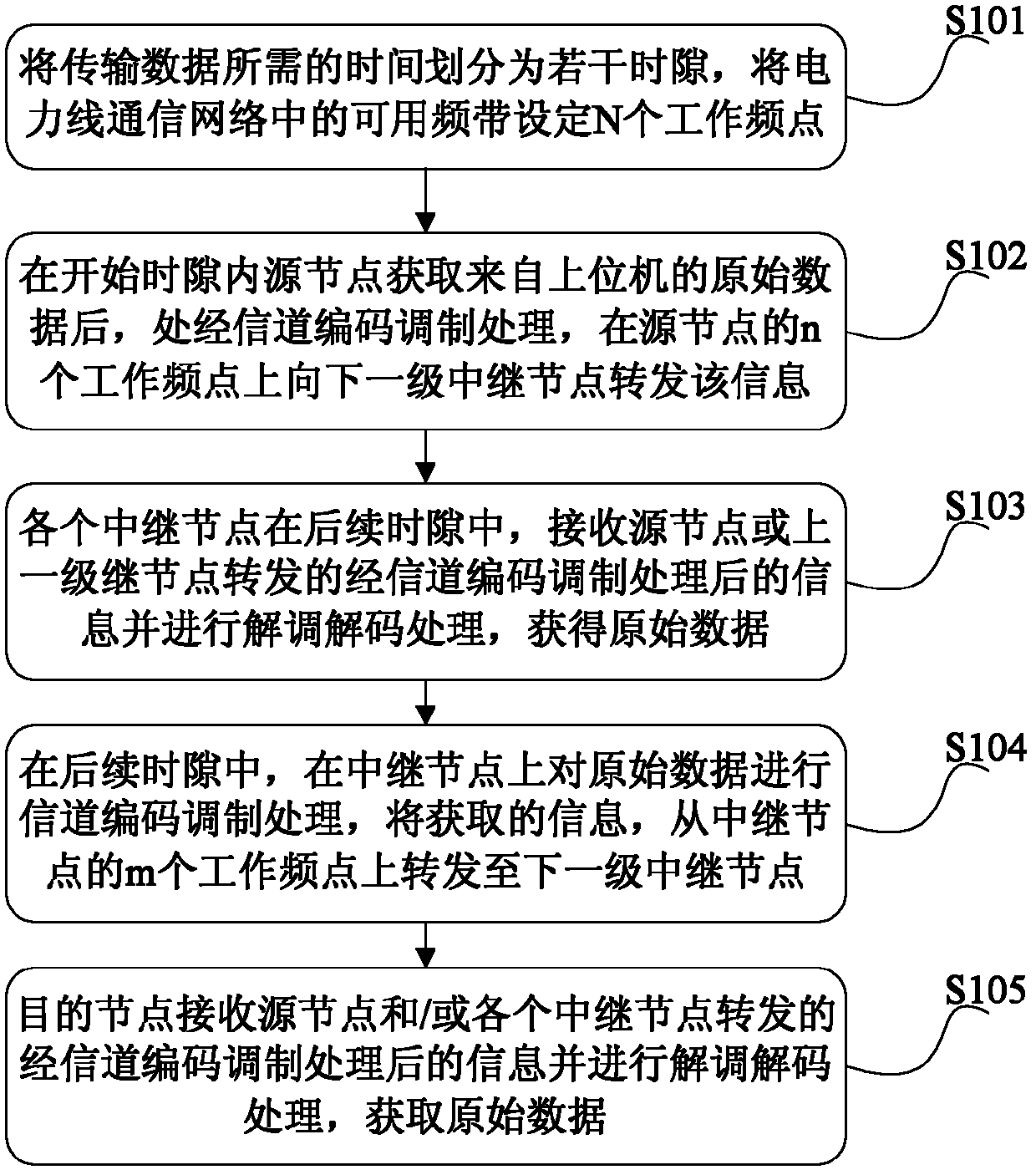 OFDM cooperative diversity transmission method and device