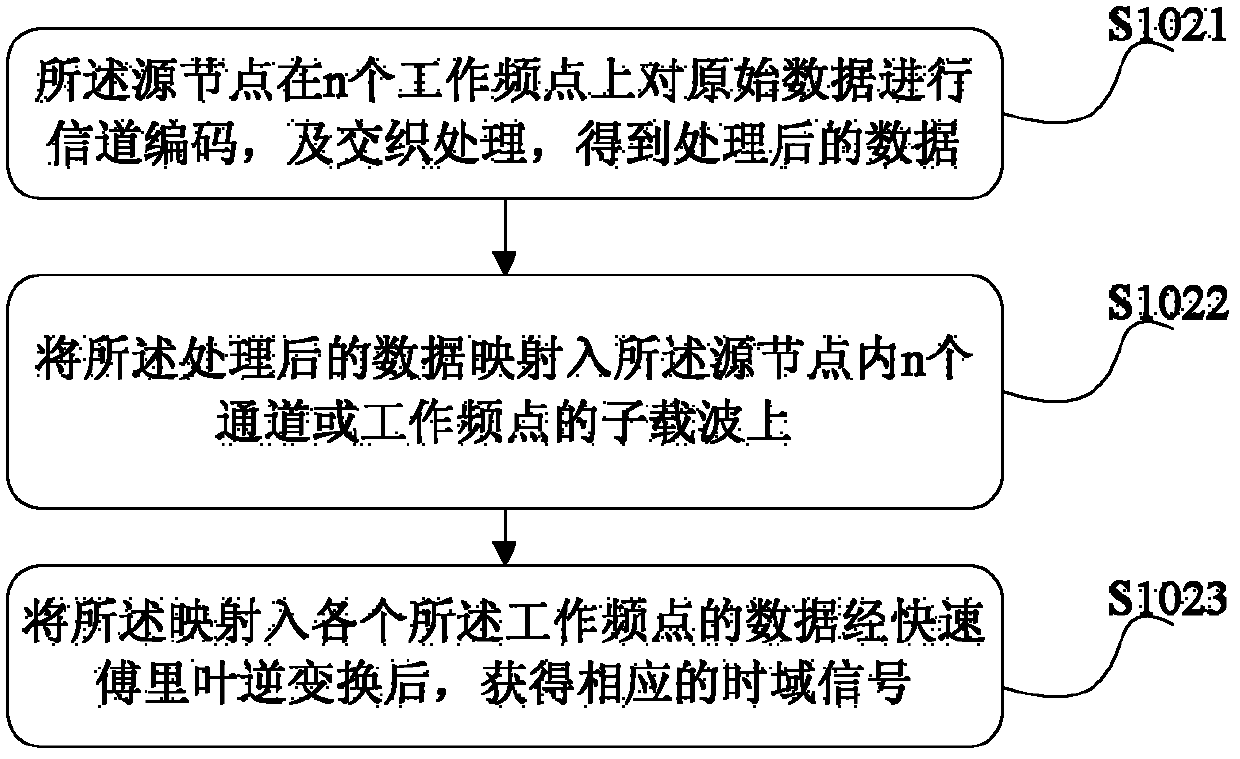 OFDM cooperative diversity transmission method and device