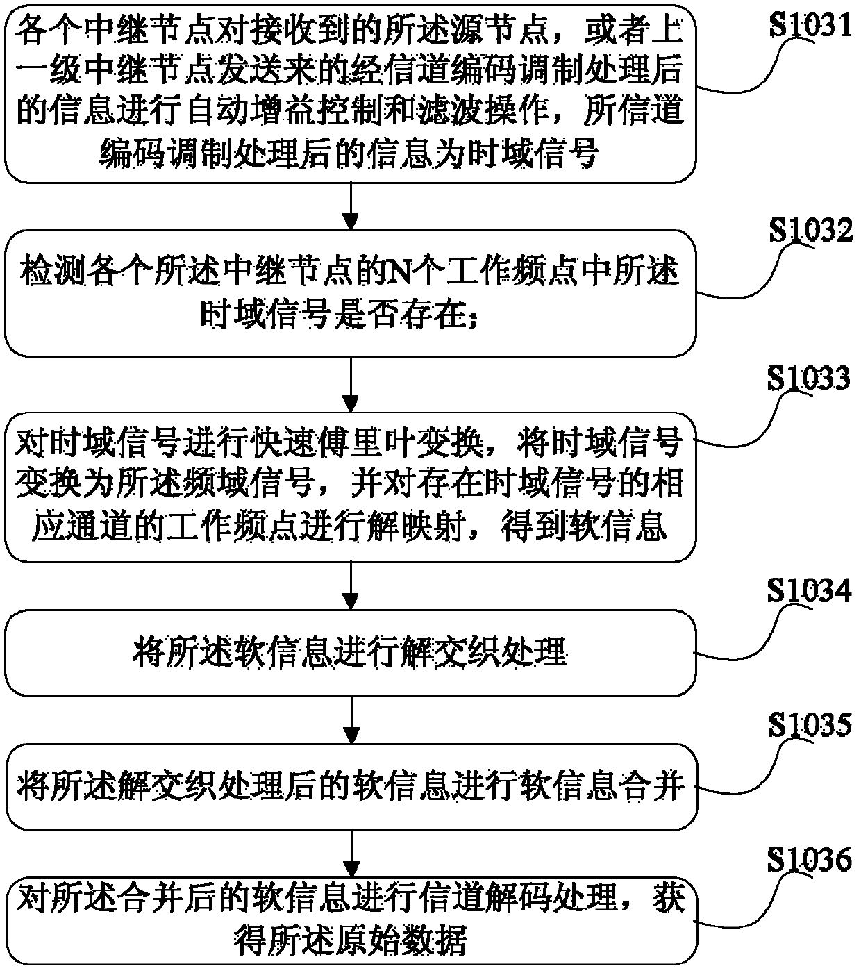 OFDM cooperative diversity transmission method and device