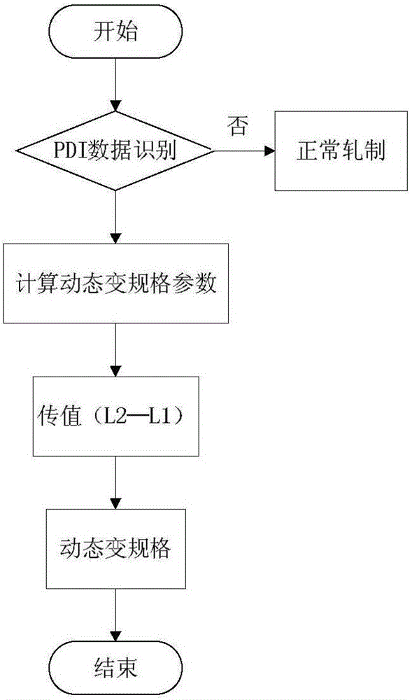 Dynamic specification change method for cold-rolled thin strip