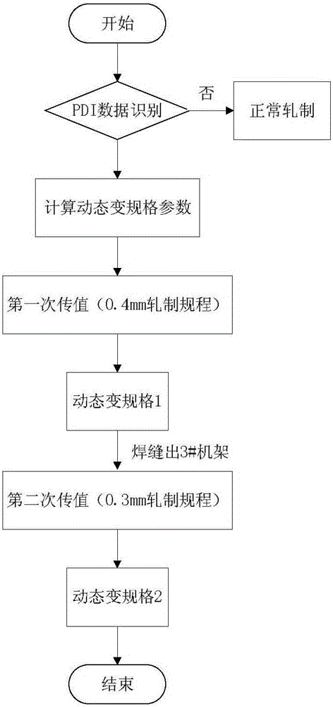 Dynamic specification change method for cold-rolled thin strip