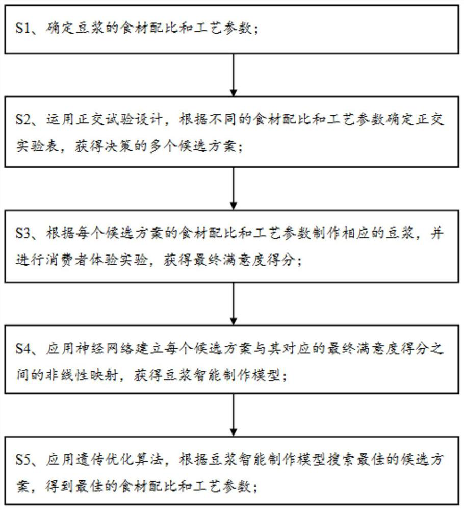 Soybean milk intelligent production method oriented to user experience optimization and storage device thereof