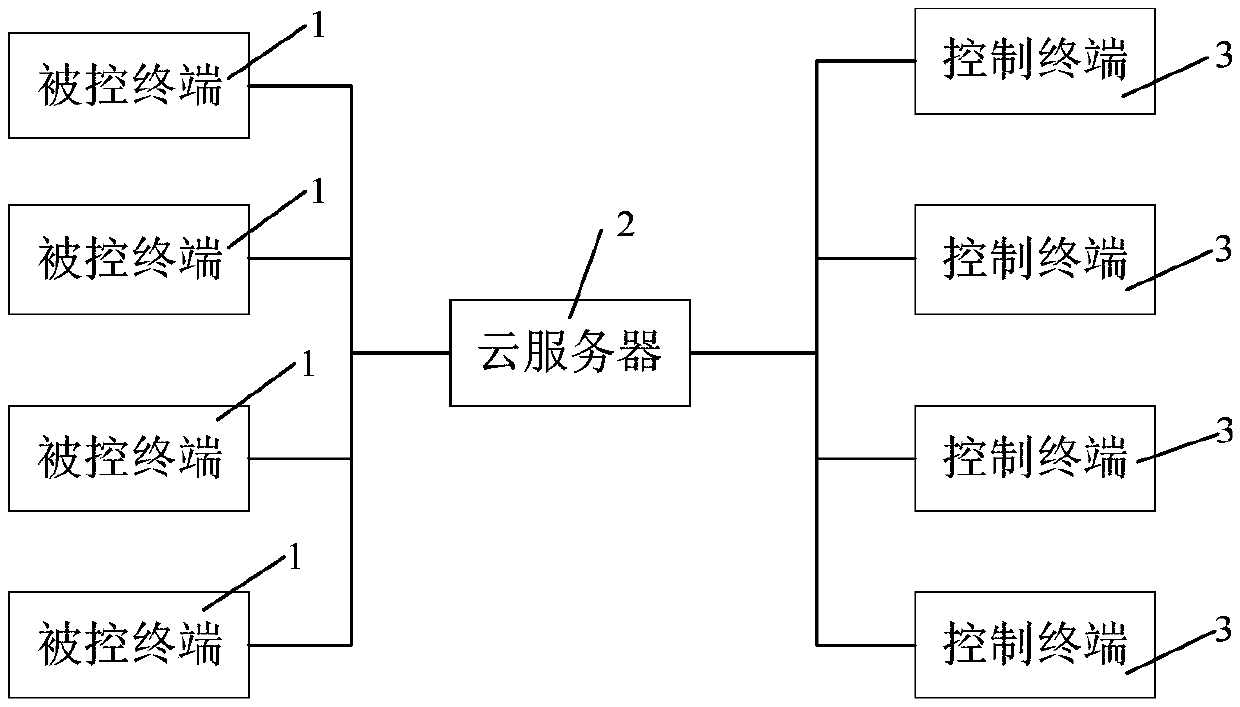 Method and system for controlling mobile terminal and controlled terminal