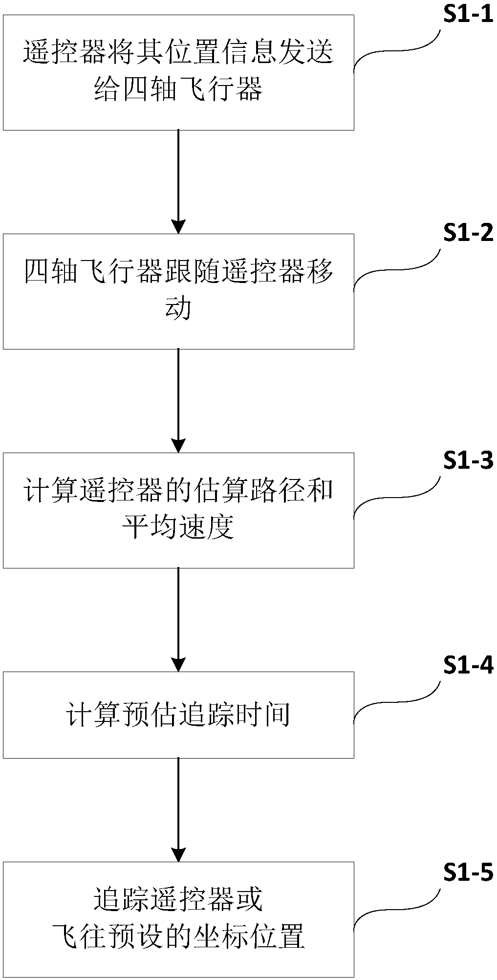 A method of controlling an unmanned aerial vehicle