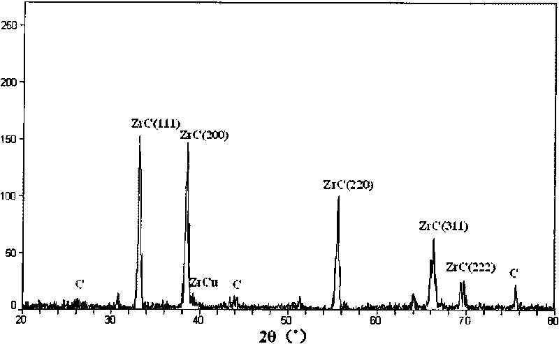 C/ZrC ceramic matrix composite and preparation method thereof