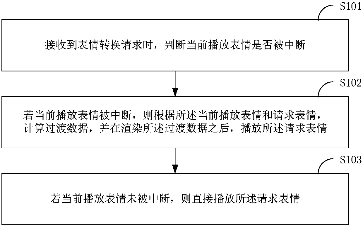 Expression animation transition method and system and intelligent terminal