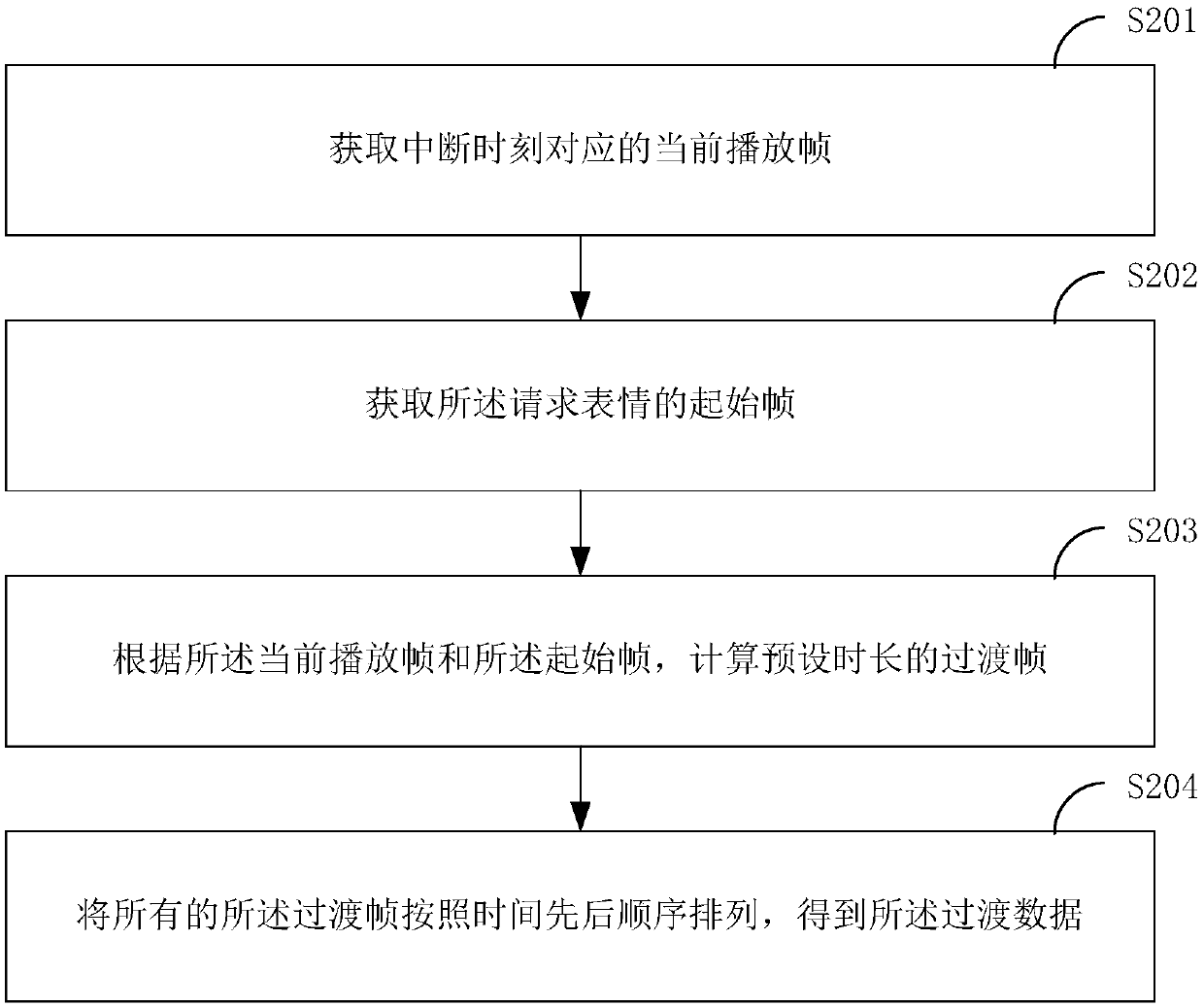 Expression animation transition method and system and intelligent terminal