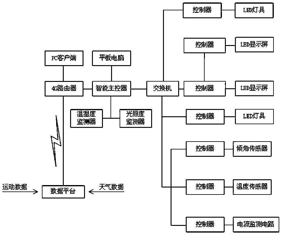 led intelligent display system