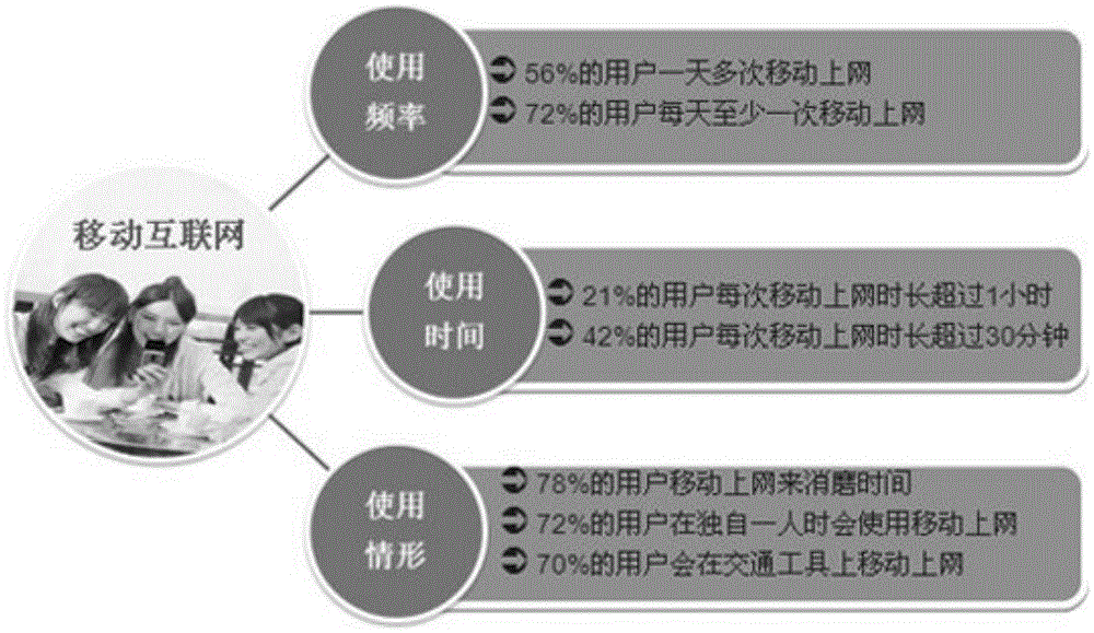 Service preference identification method based on user time fragments