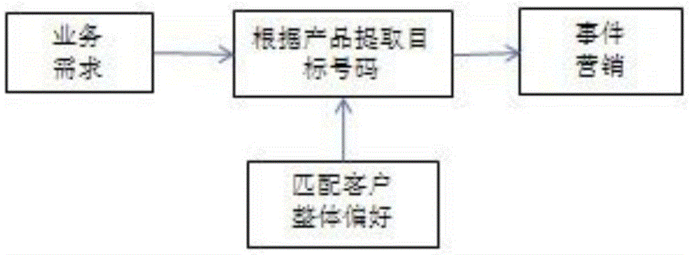 Service preference identification method based on user time fragments