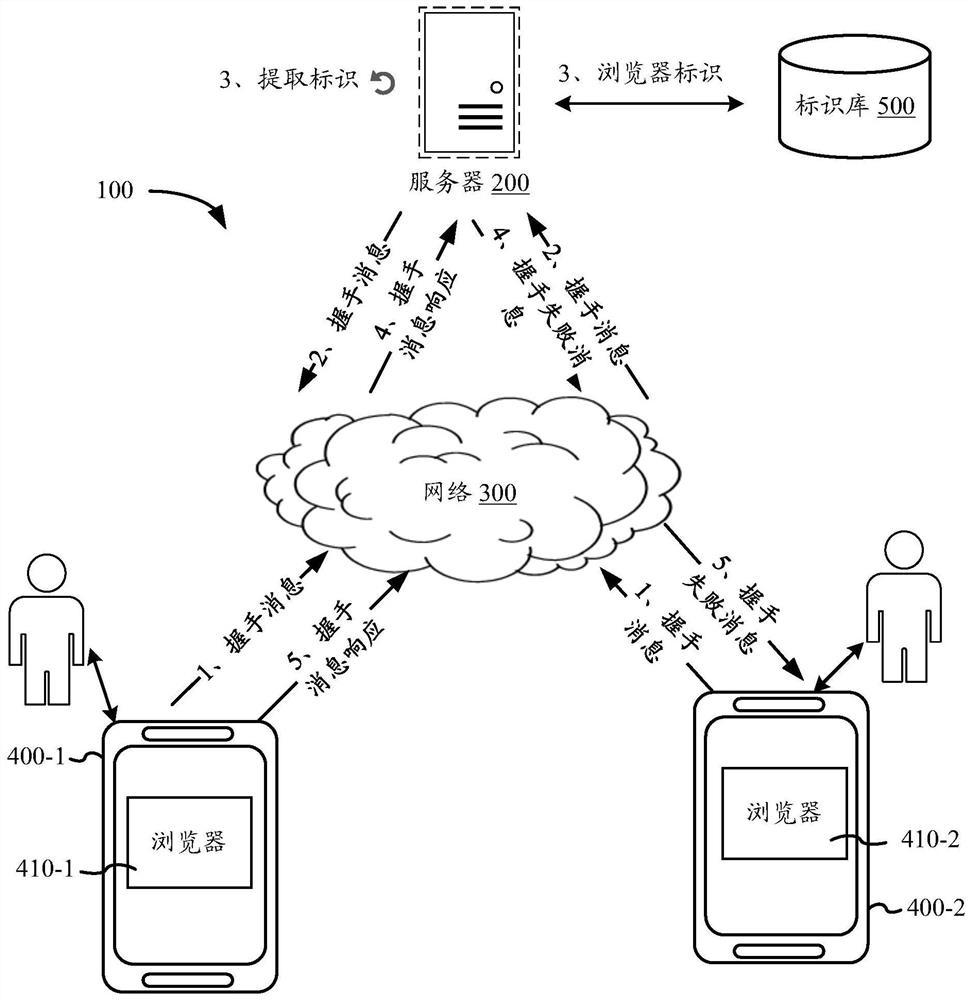 Browser identification processing method, device, electronic device and storage medium