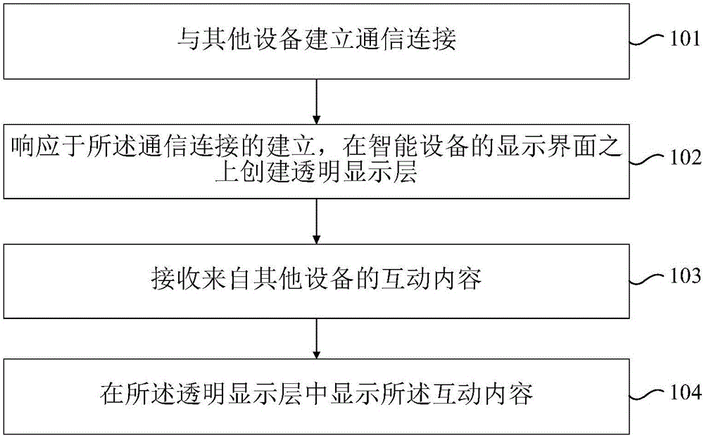 Intelligent device control method and device