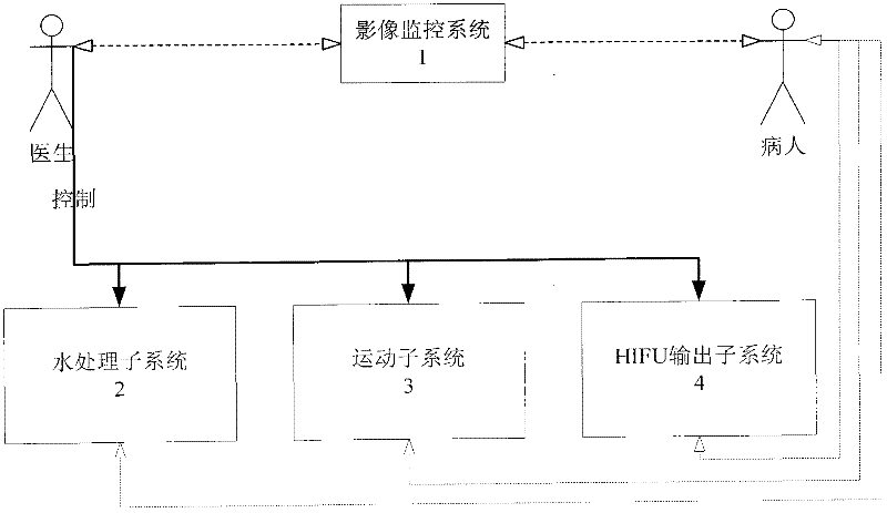 Ultrasonic therapy equipment and medium water control method thereof