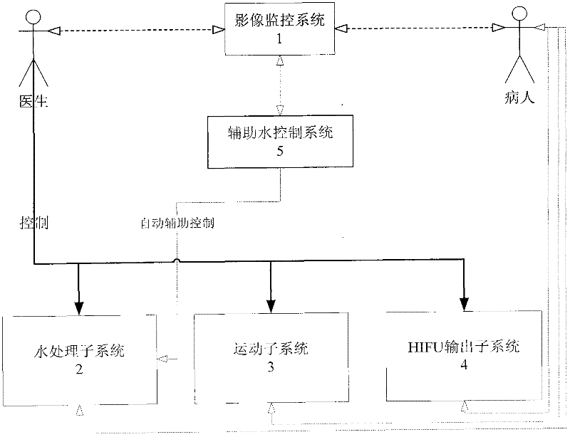 Ultrasonic therapy equipment and medium water control method thereof