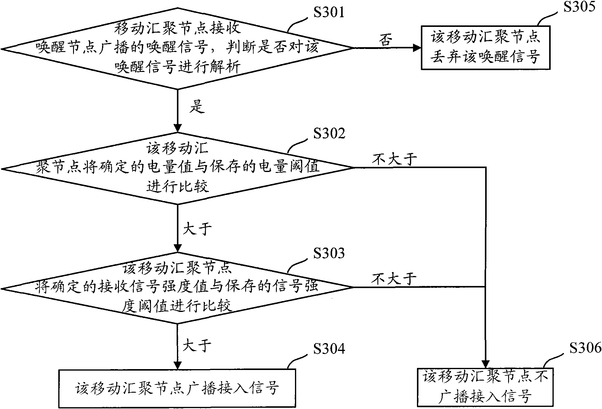 Communication establishing method, system and device for wireless sensor network