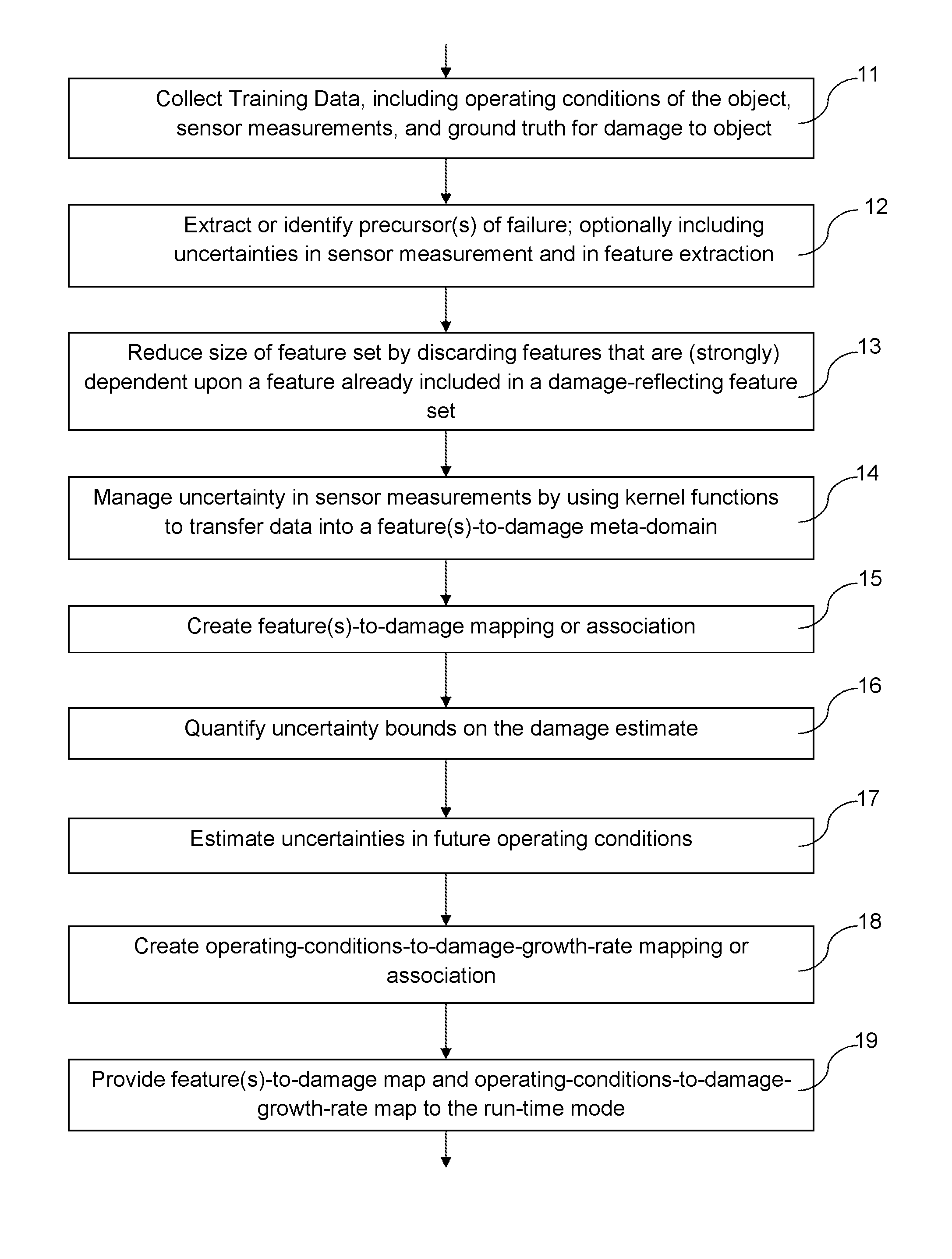 Decomposition technique for remaining useful life prediction