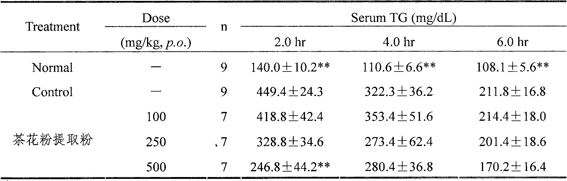 Camellia functional instant formulation and preparation thereof