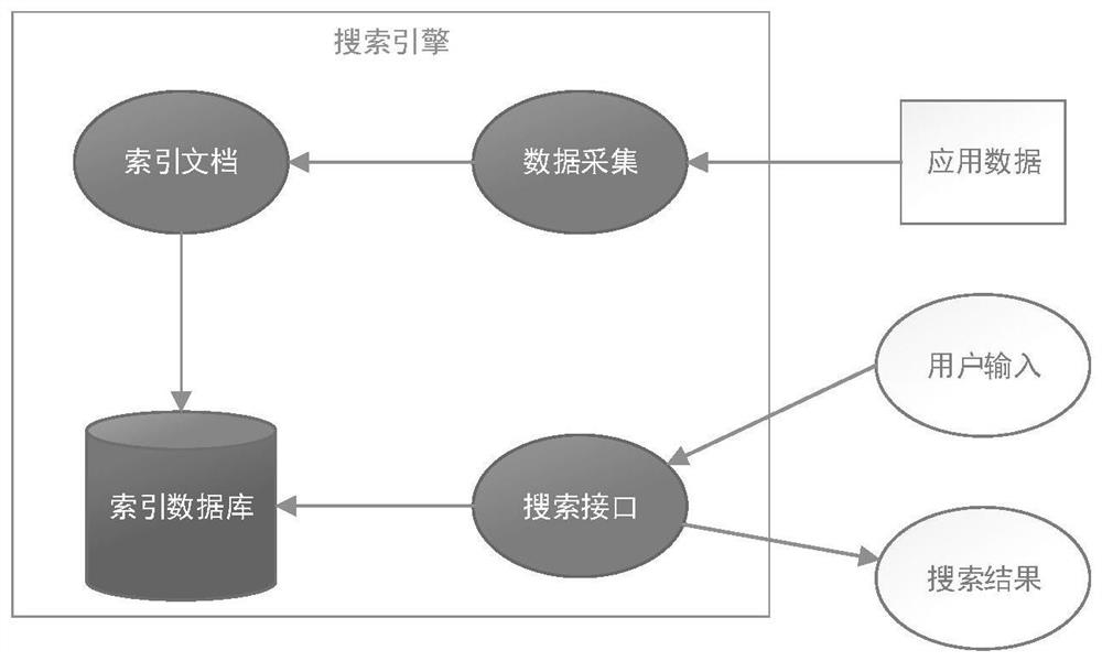 Efficient search engine method for heterogeneous multiple data sources based on Elasticsearch