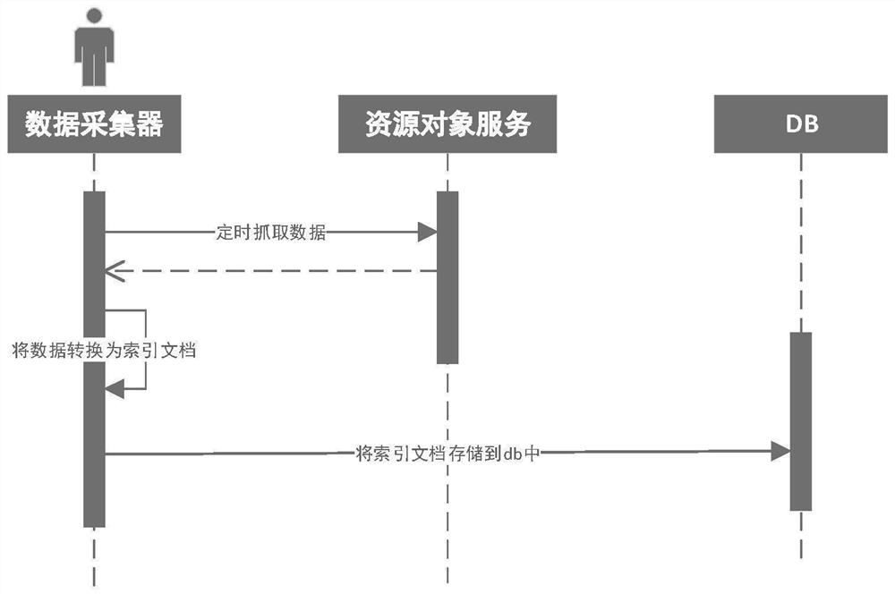 Efficient search engine method for heterogeneous multiple data sources based on Elasticsearch