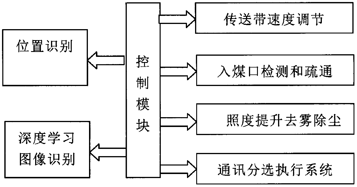 Coal dressing system and method based on artificial intelligence image recognition