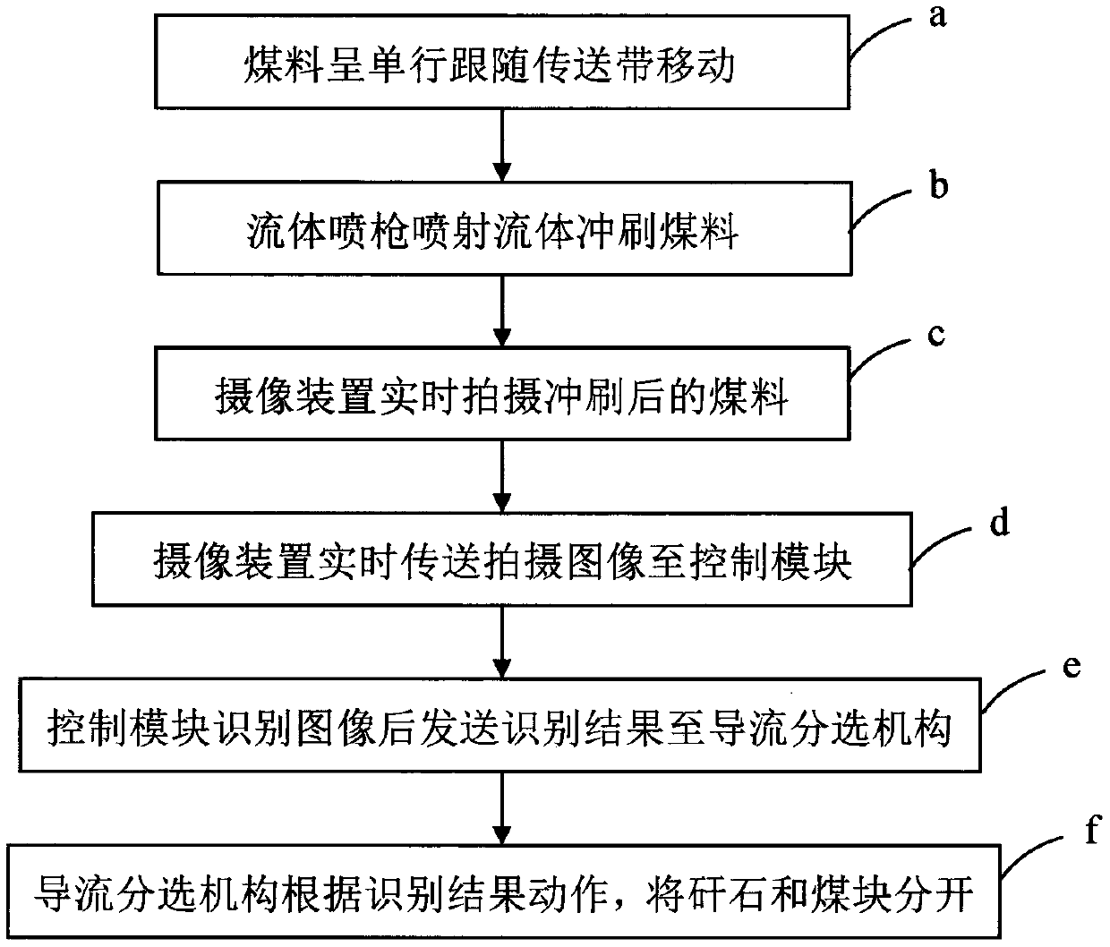 Coal dressing system and method based on artificial intelligence image recognition