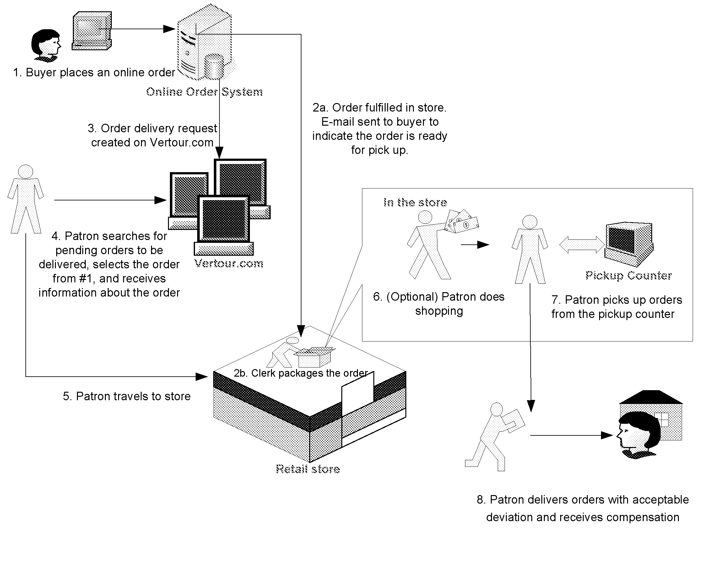 Method and apparatus for the home delivery of local retail e-commerce orders