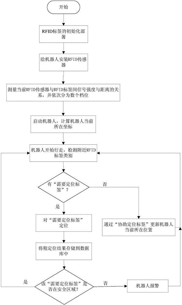 Method for using robot to real-time and dynamically position and monitor indoor object based on RFID