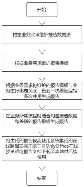 A method for automatic template configuration and report generation