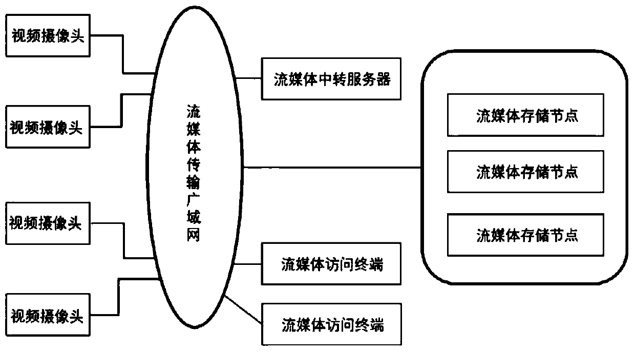 Smart city streaming media management network and method thereof