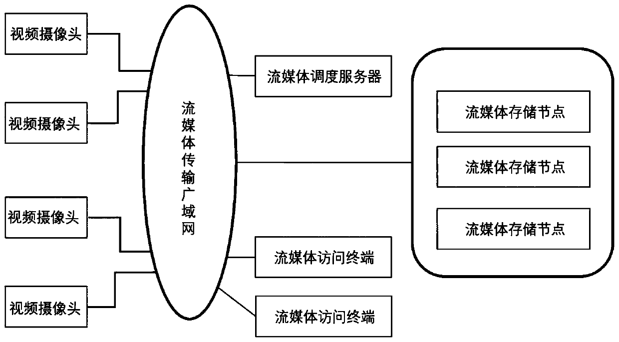 Smart city streaming media management network and method thereof