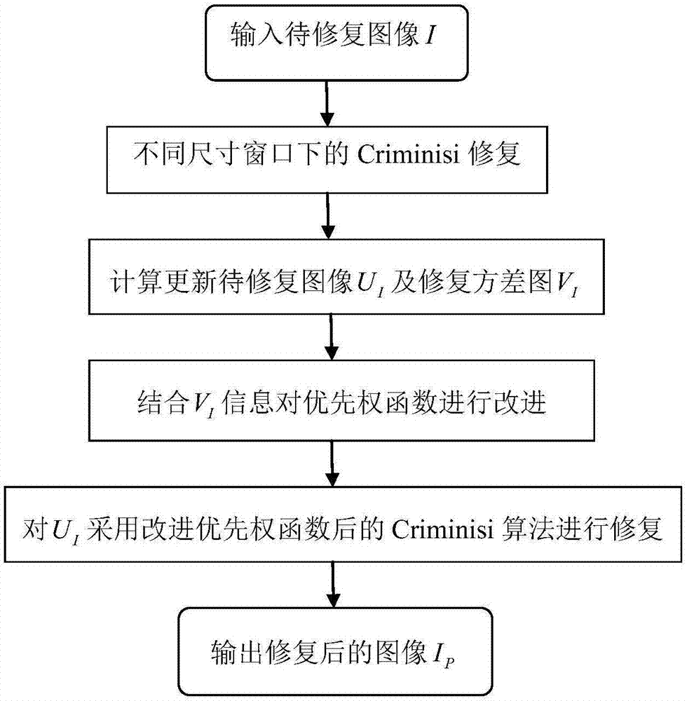 Multi-window fusion-based digital image repairing algorithm