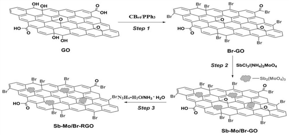 A molybdenum-antimony brominated graphene oxide modified ABS composite flame retardant material and preparation method thereof