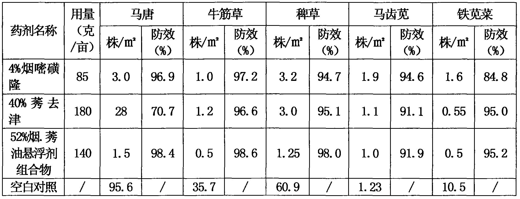 Nicosulfuron and atrazine oil suspending agent composition