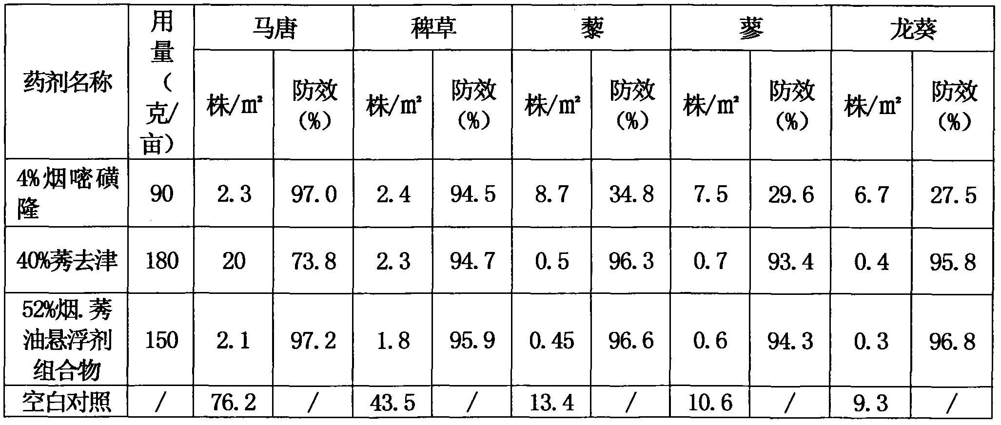 Nicosulfuron and atrazine oil suspending agent composition