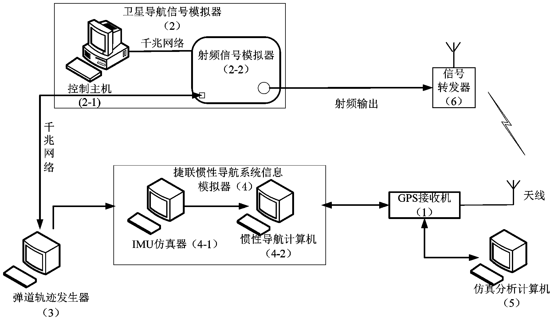 Inertia-assisting GPS deep-integration semi-physical simulation system