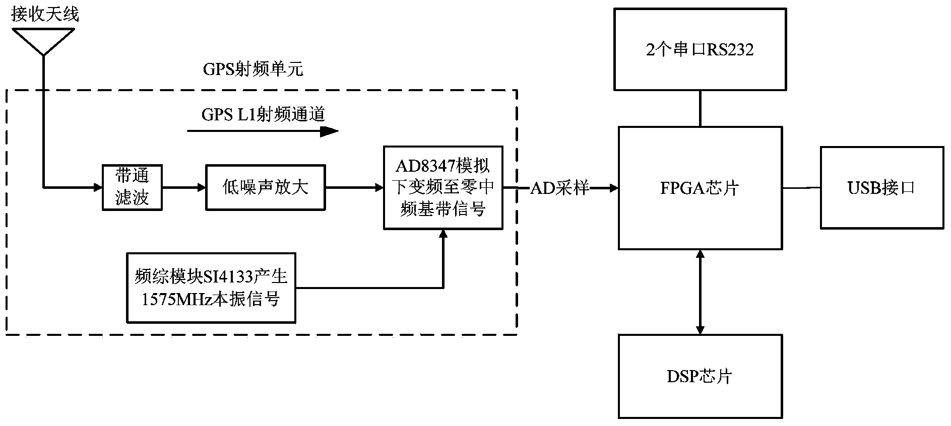 Inertia-assisting GPS deep-integration semi-physical simulation system