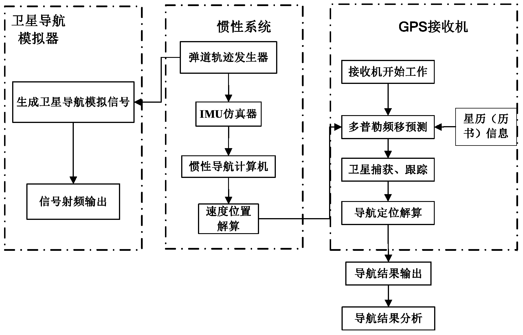 Inertia-assisting GPS deep-integration semi-physical simulation system