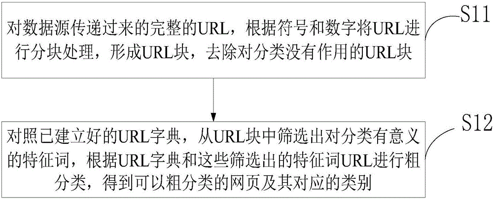 Webpage classification method and device based on URL analysis