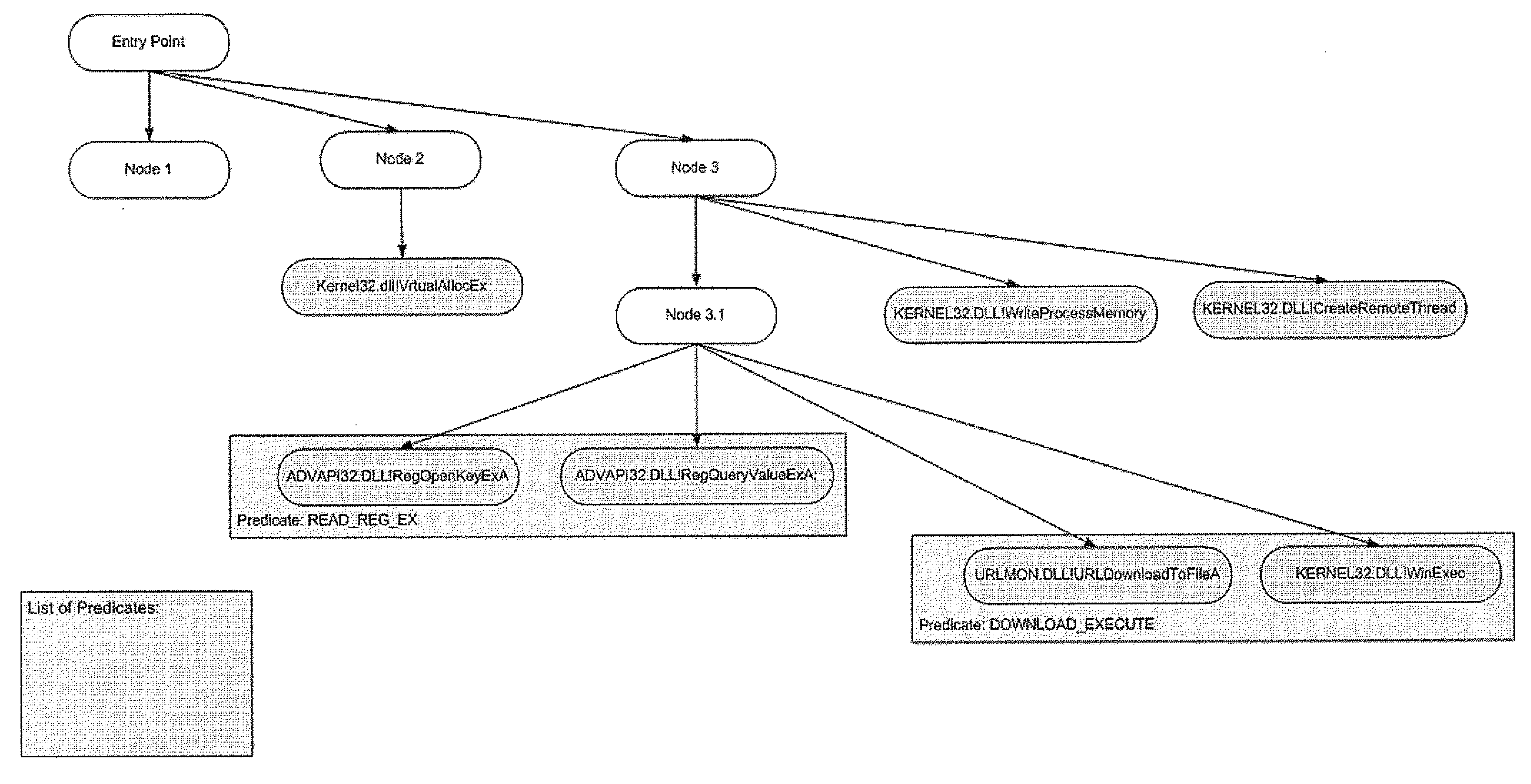 Methods for detecting malicious programs using a multilayered heuristics approach