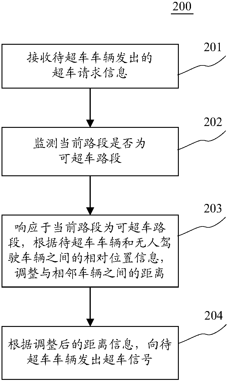 Overtaking control method and device for unmanned vehicles