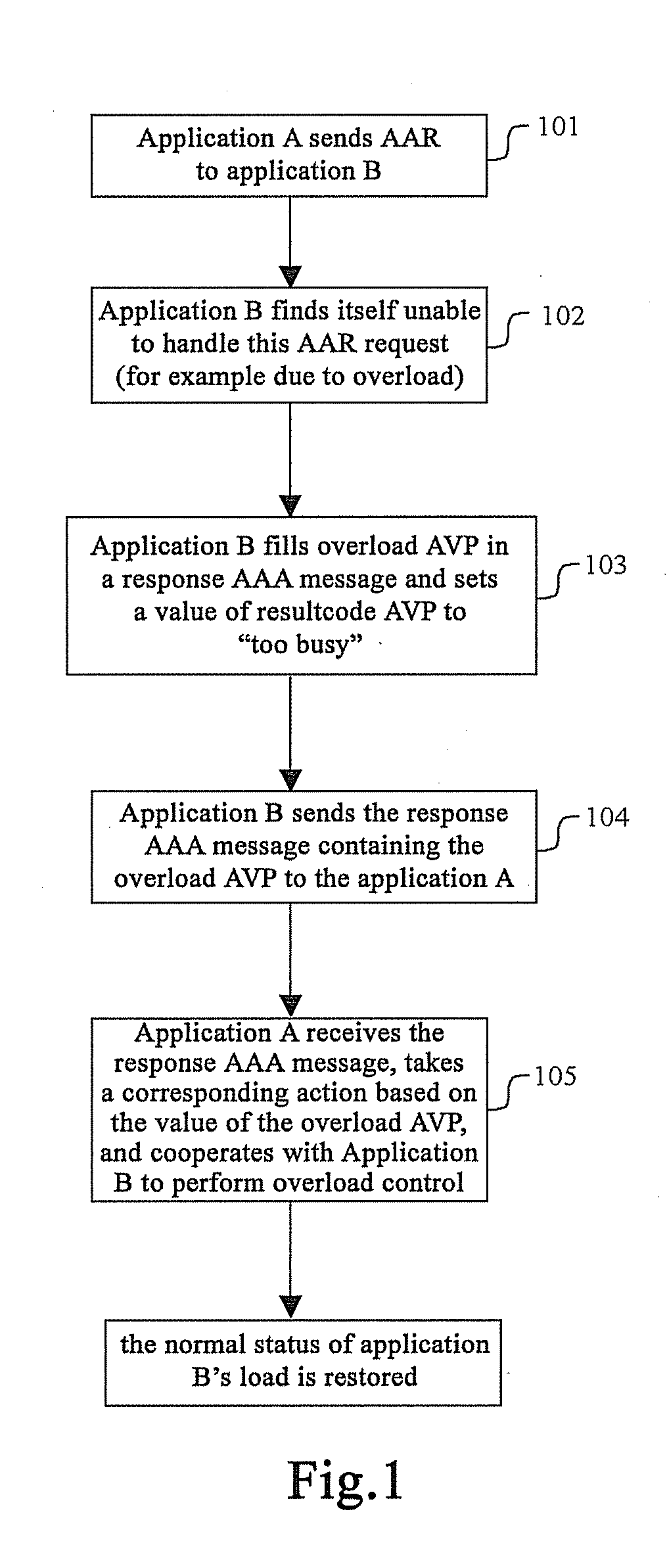 Method and network elements of end-to-end overload control for diameter applications