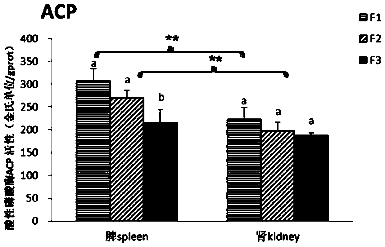 Immune Index Indicating Carp's Anti-herpes Virus Ability