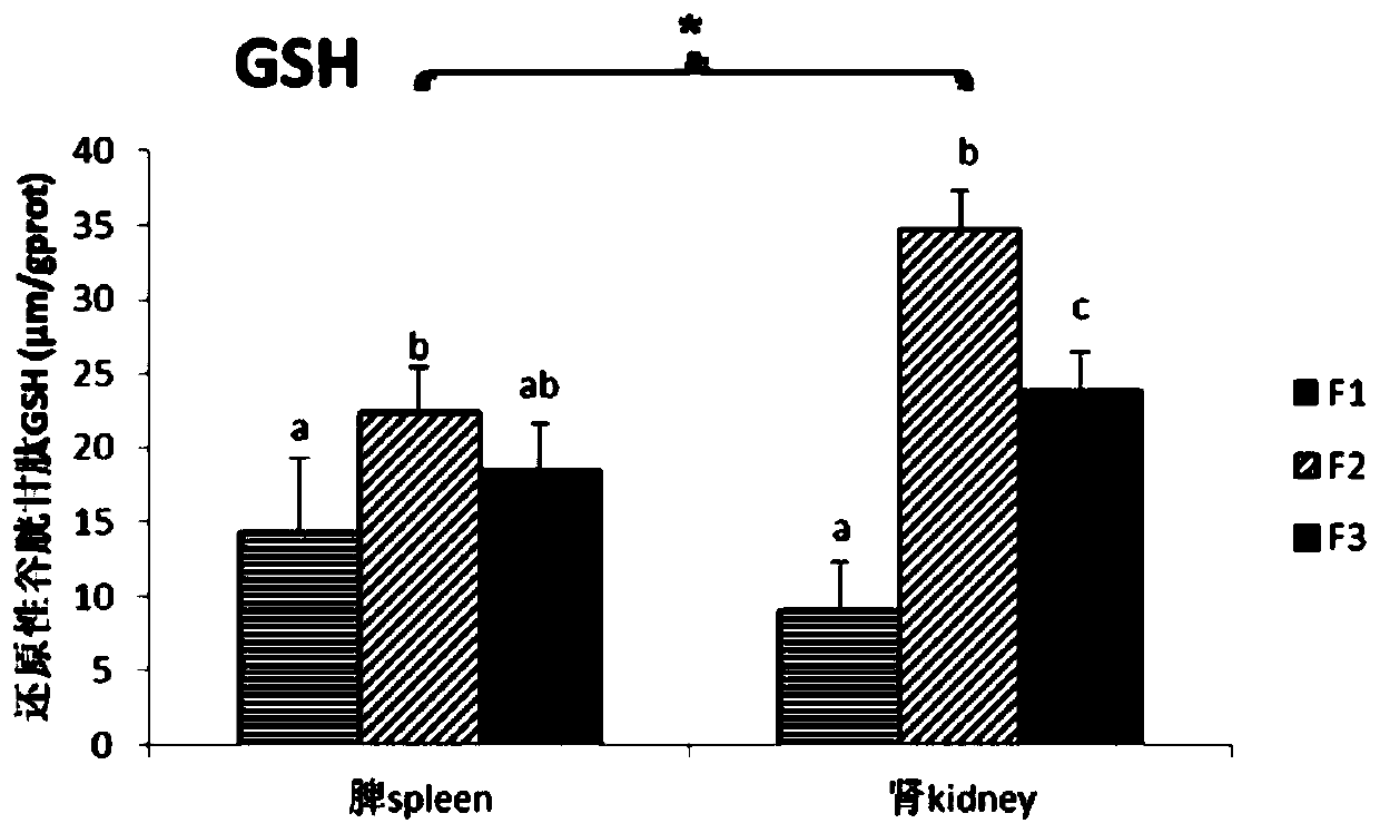 Immune Index Indicating Carp's Anti-herpes Virus Ability